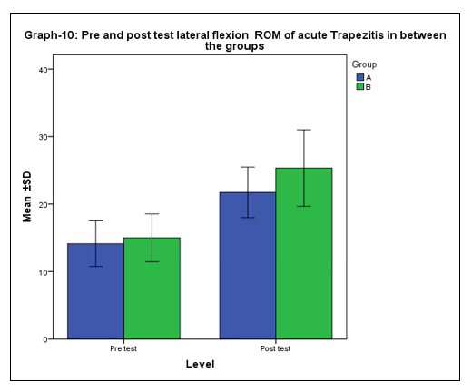 pre and posttest lateral flexion ROM of acute Trapezitis in between the groups
