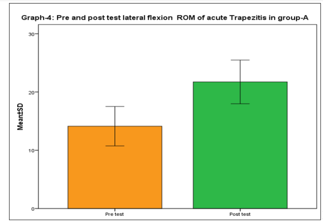 pre and posttest lateral flexion ROM of acute Trapezitis in group A