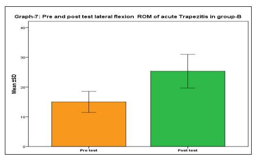 pre and posttest lateral flexion ROM of acute Trapezitis in group B